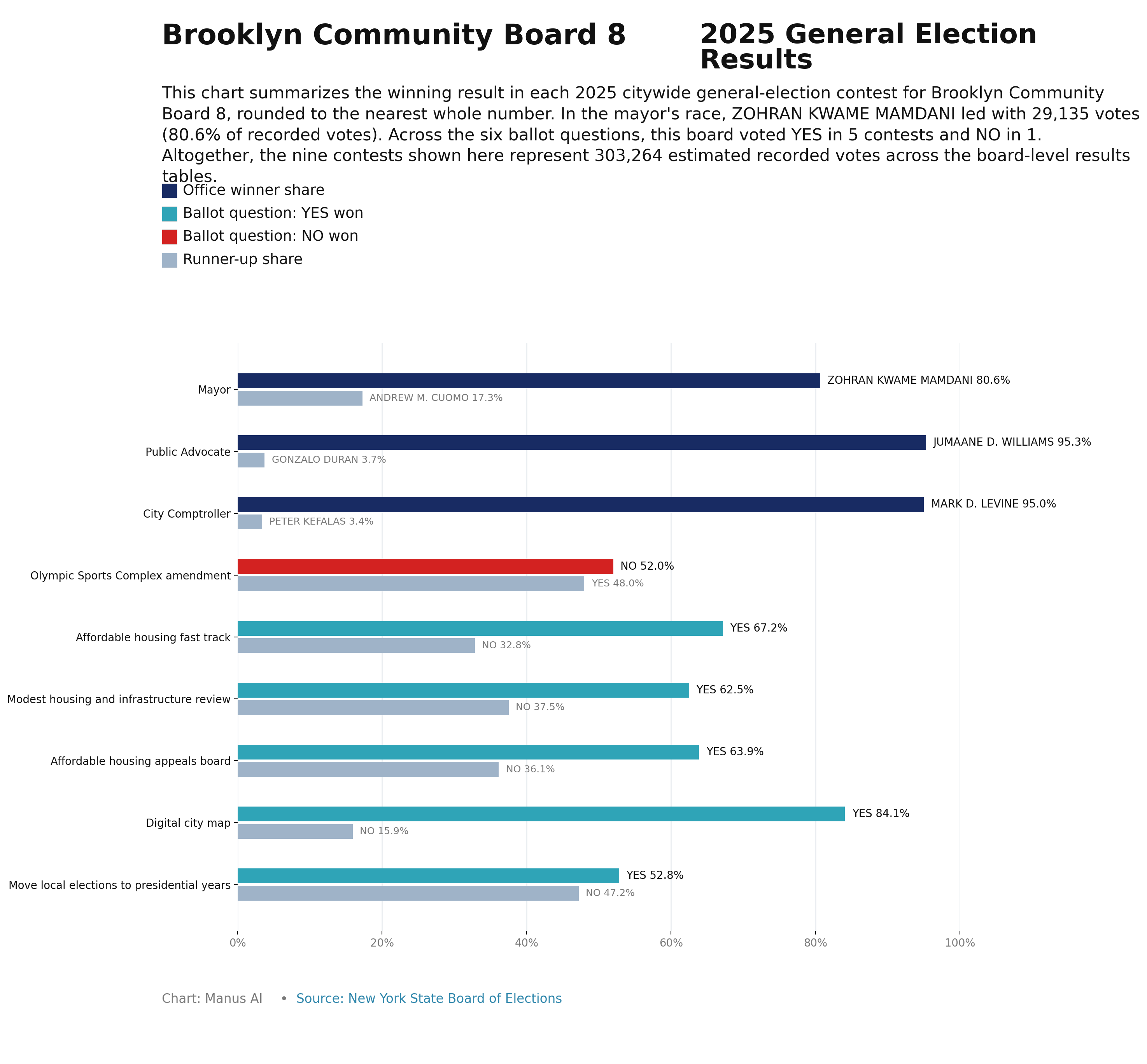 Brooklyn CB8 — 2025 General Election Results