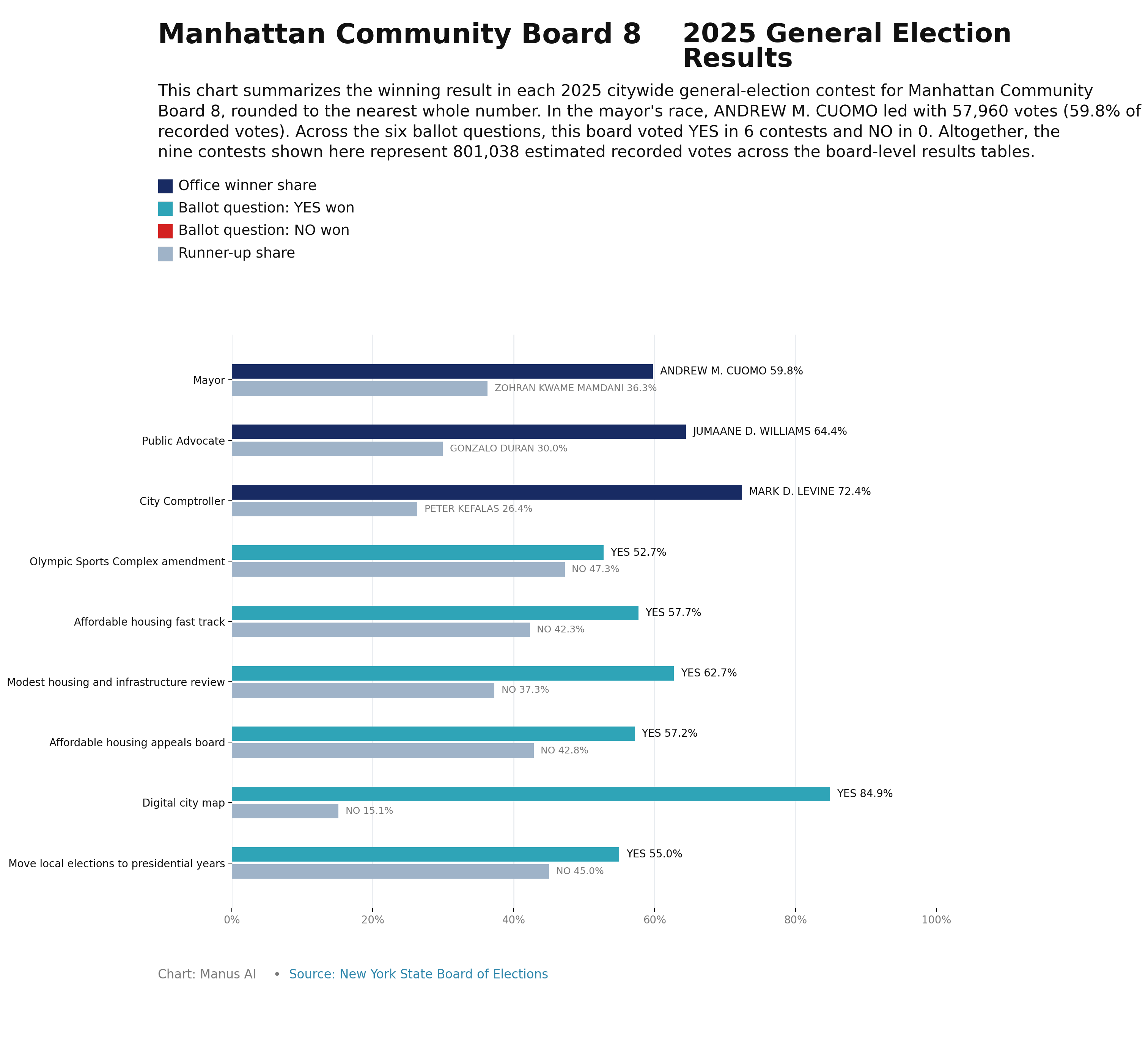 Manhattan CB8 — 2025 General Election Results