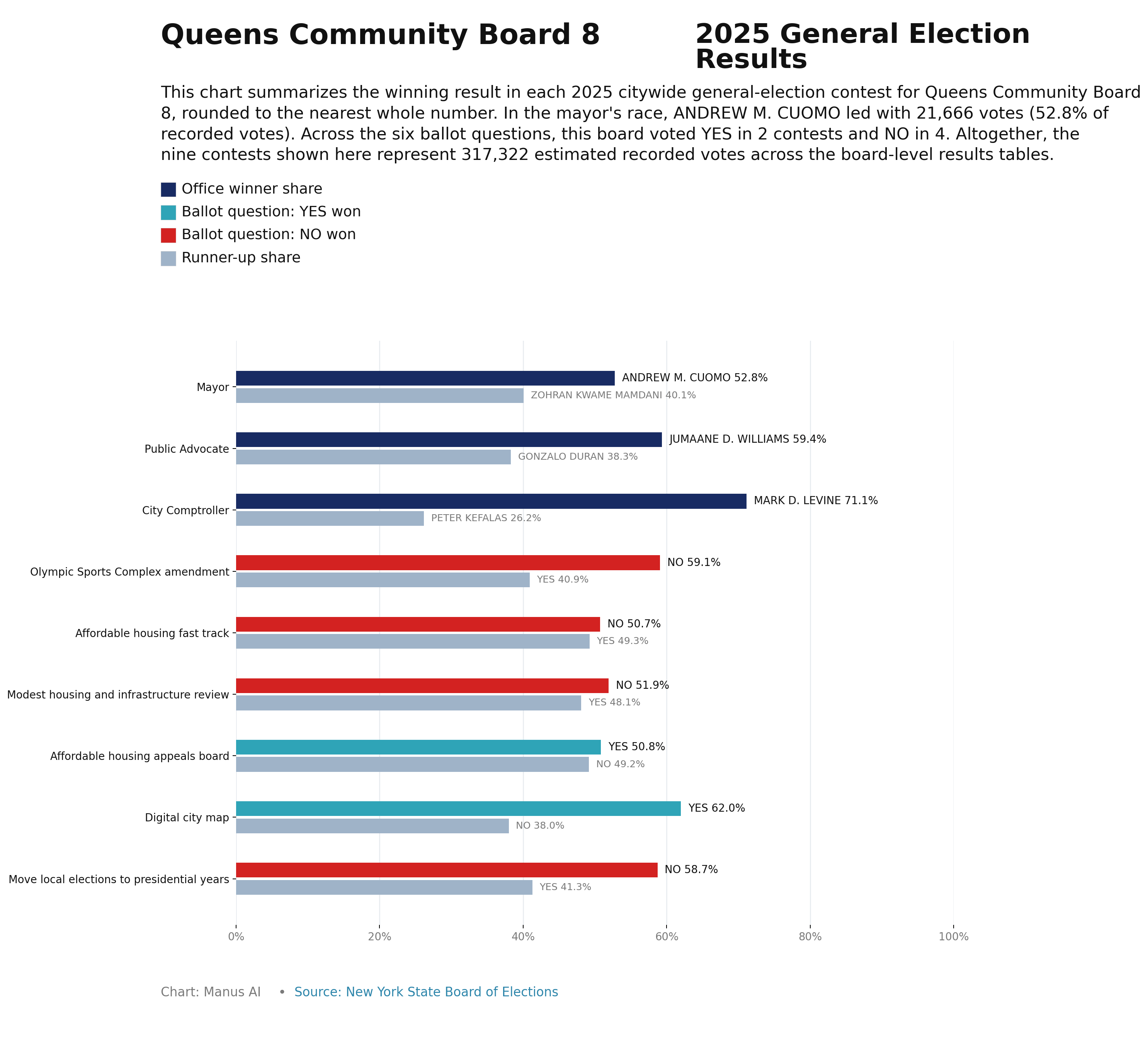 Queens CB8 — 2025 General Election Results