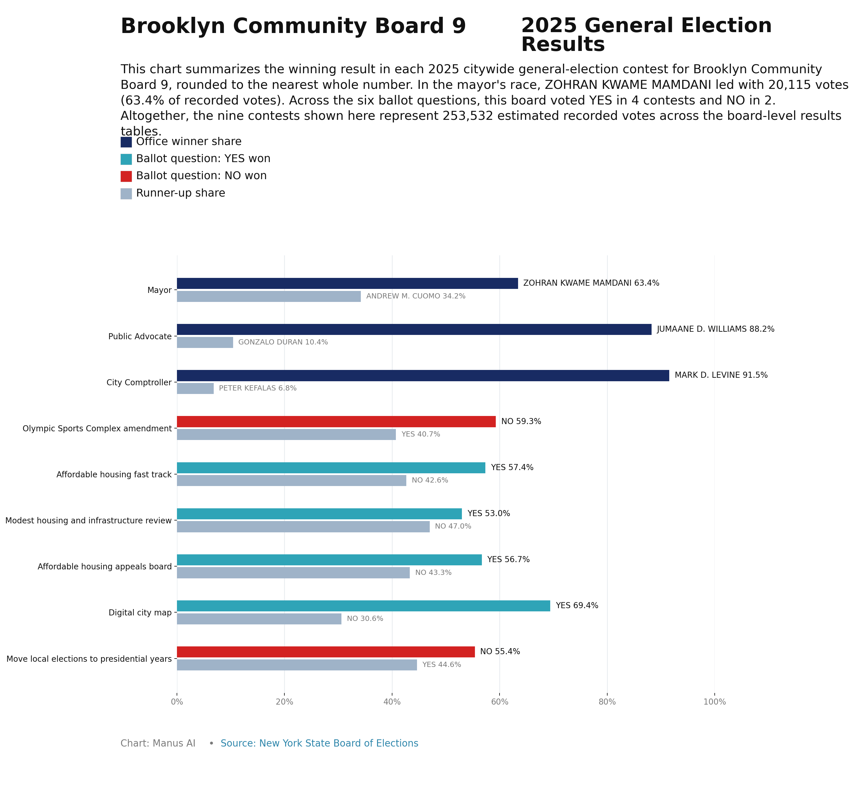 Brooklyn CB9 — 2025 General Election Results