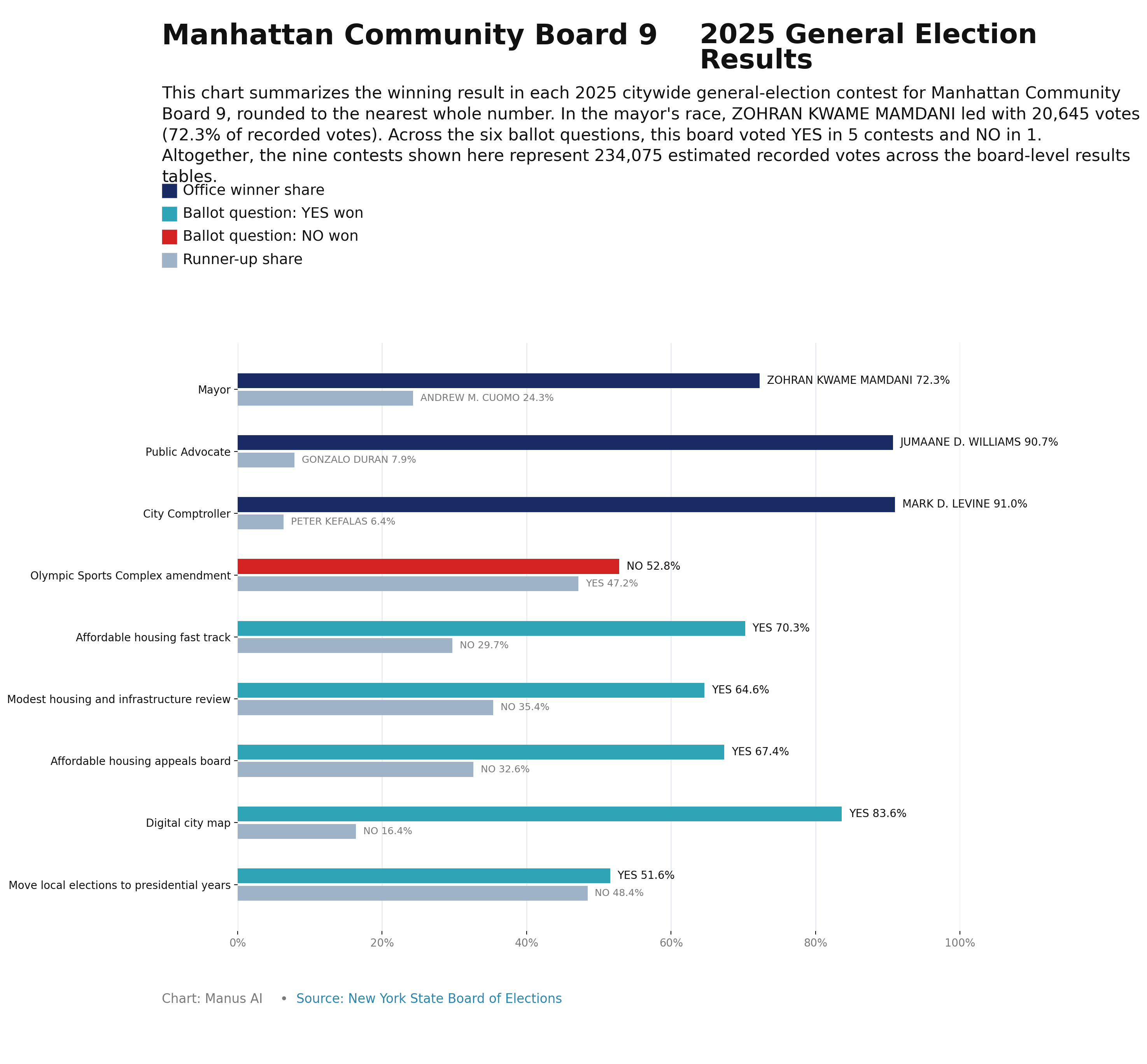 Manhattan CB9 — 2025 General Election Results