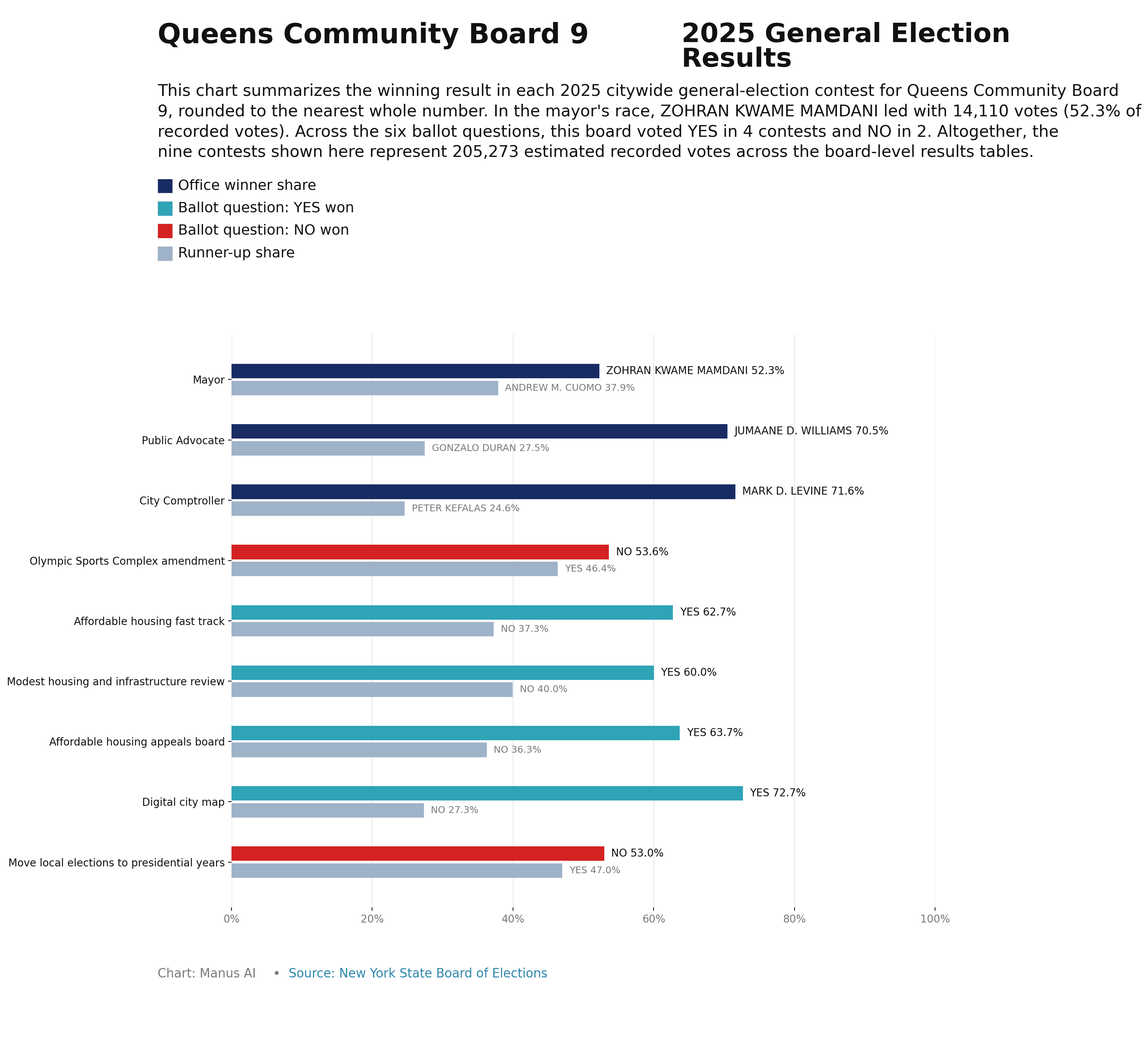 Queens CB9 — 2025 General Election Results
