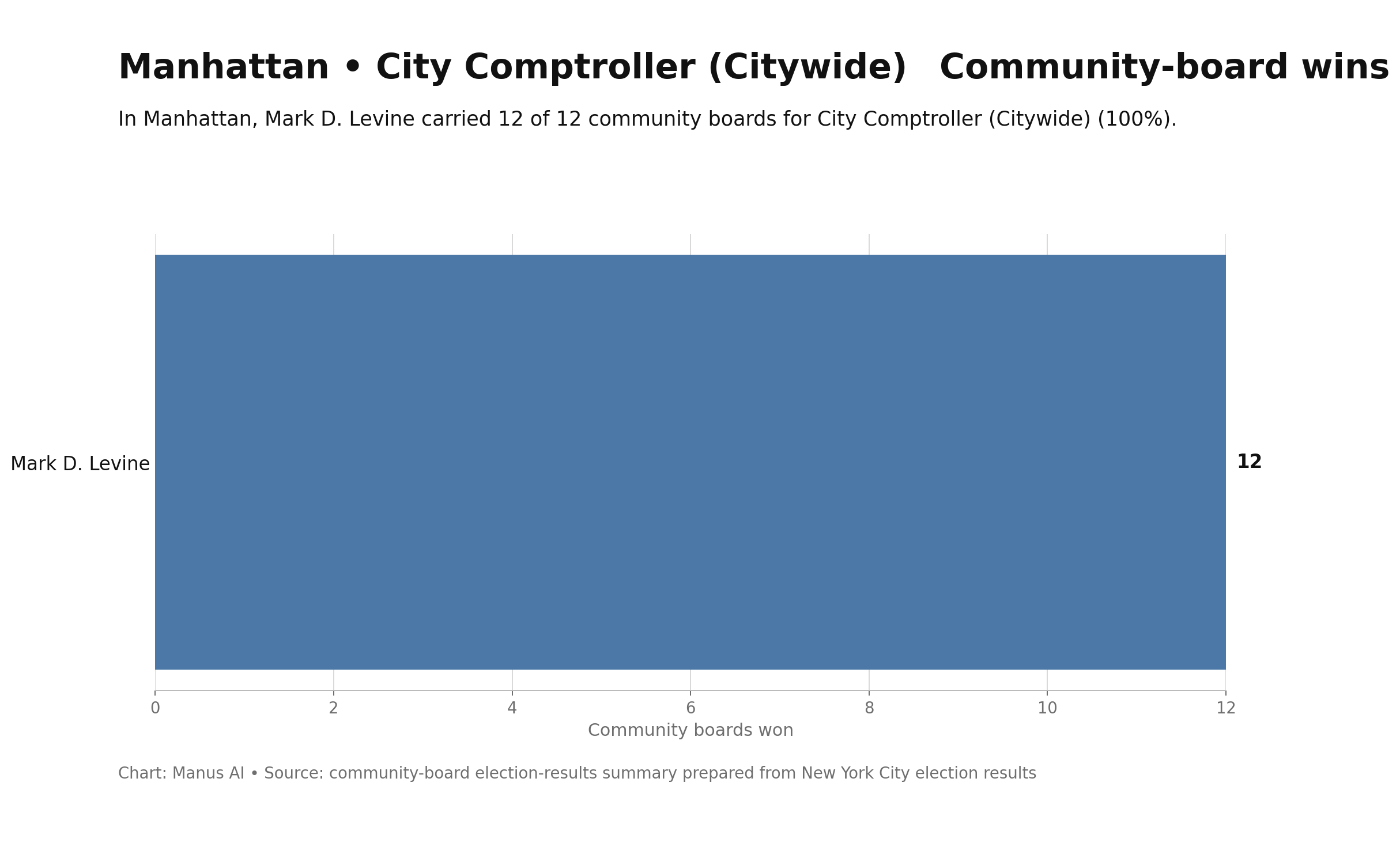 Manhattan — City Comptroller