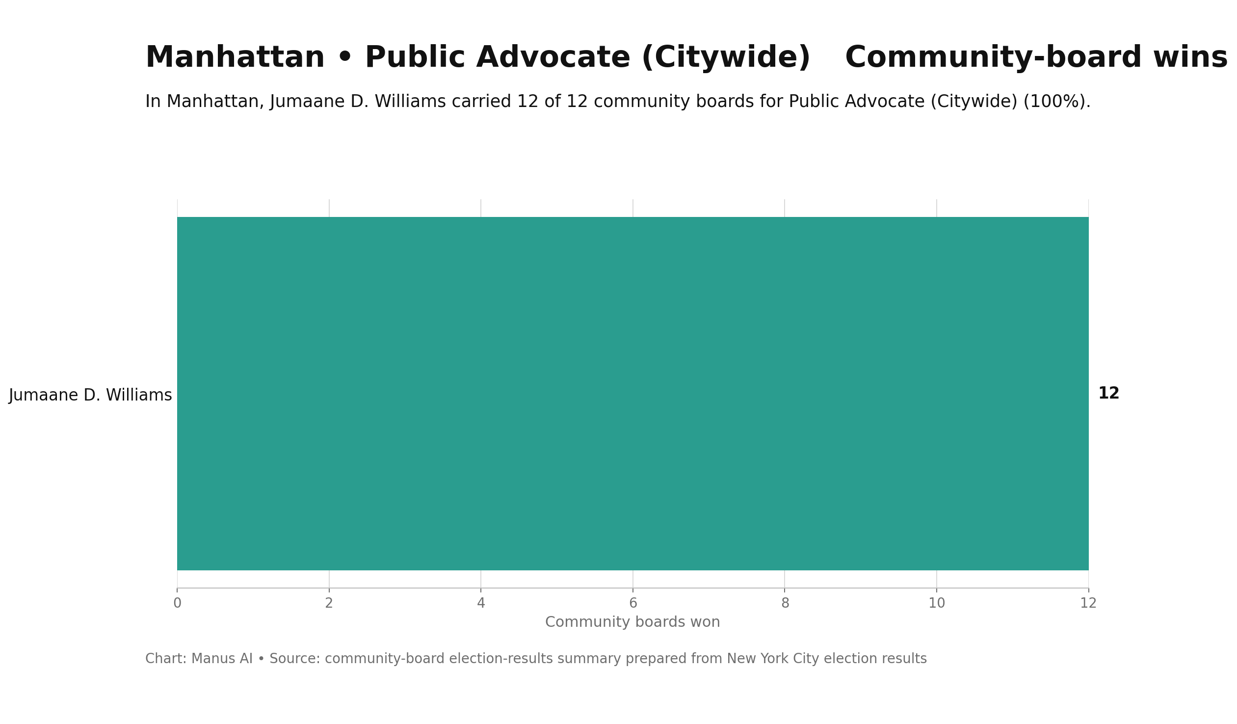 Manhattan — Public Advocate