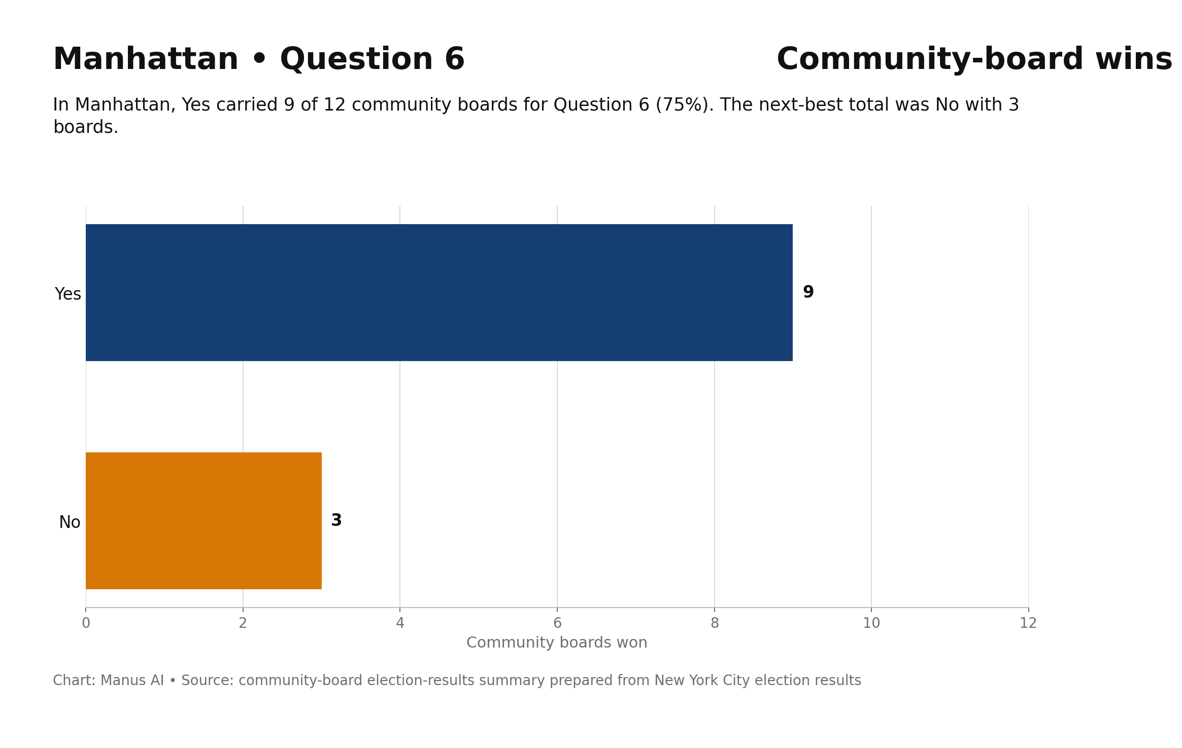Manhattan — Q6 — Move Local Elections to Presidential Years