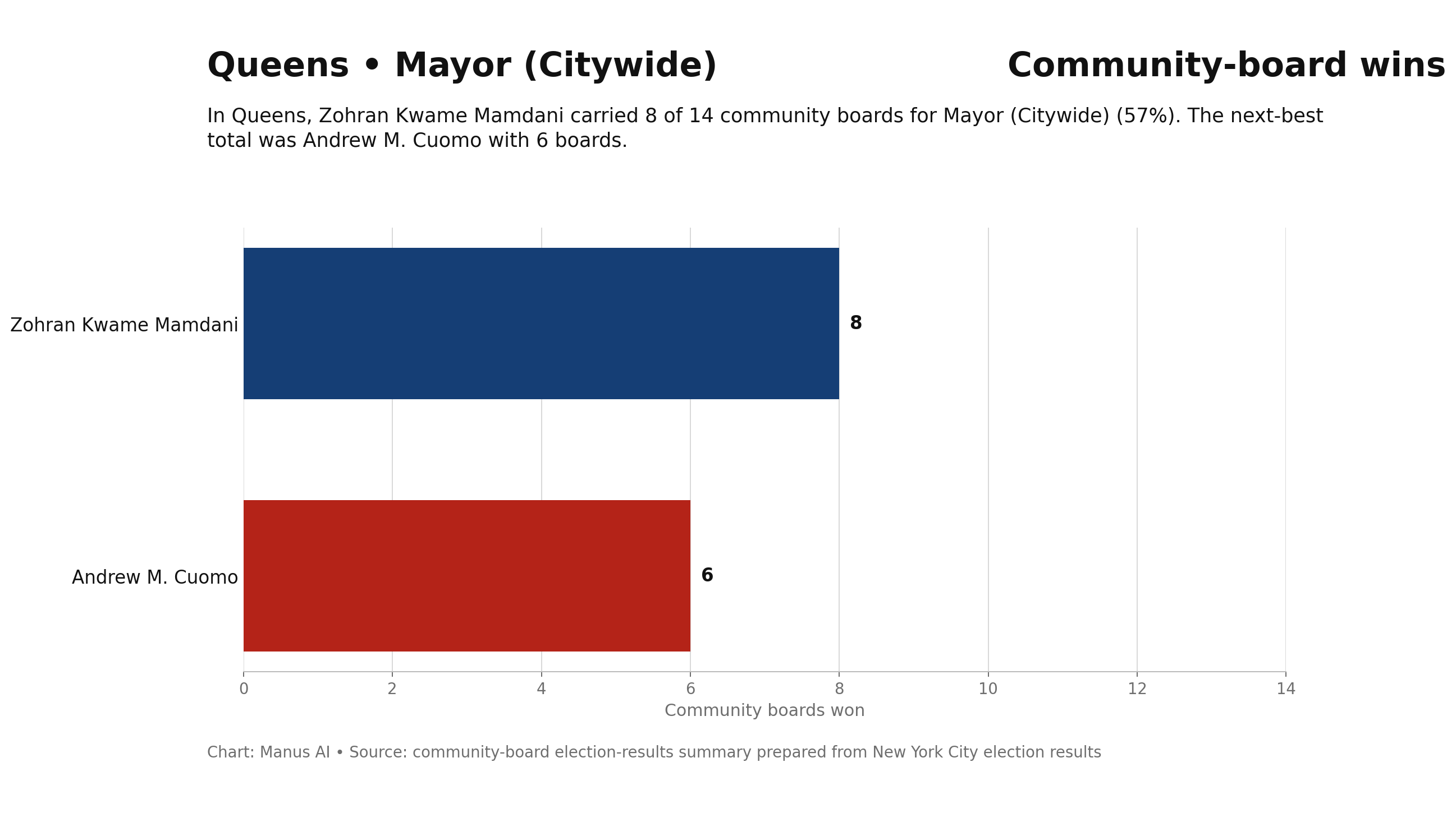 Queens — Mayor