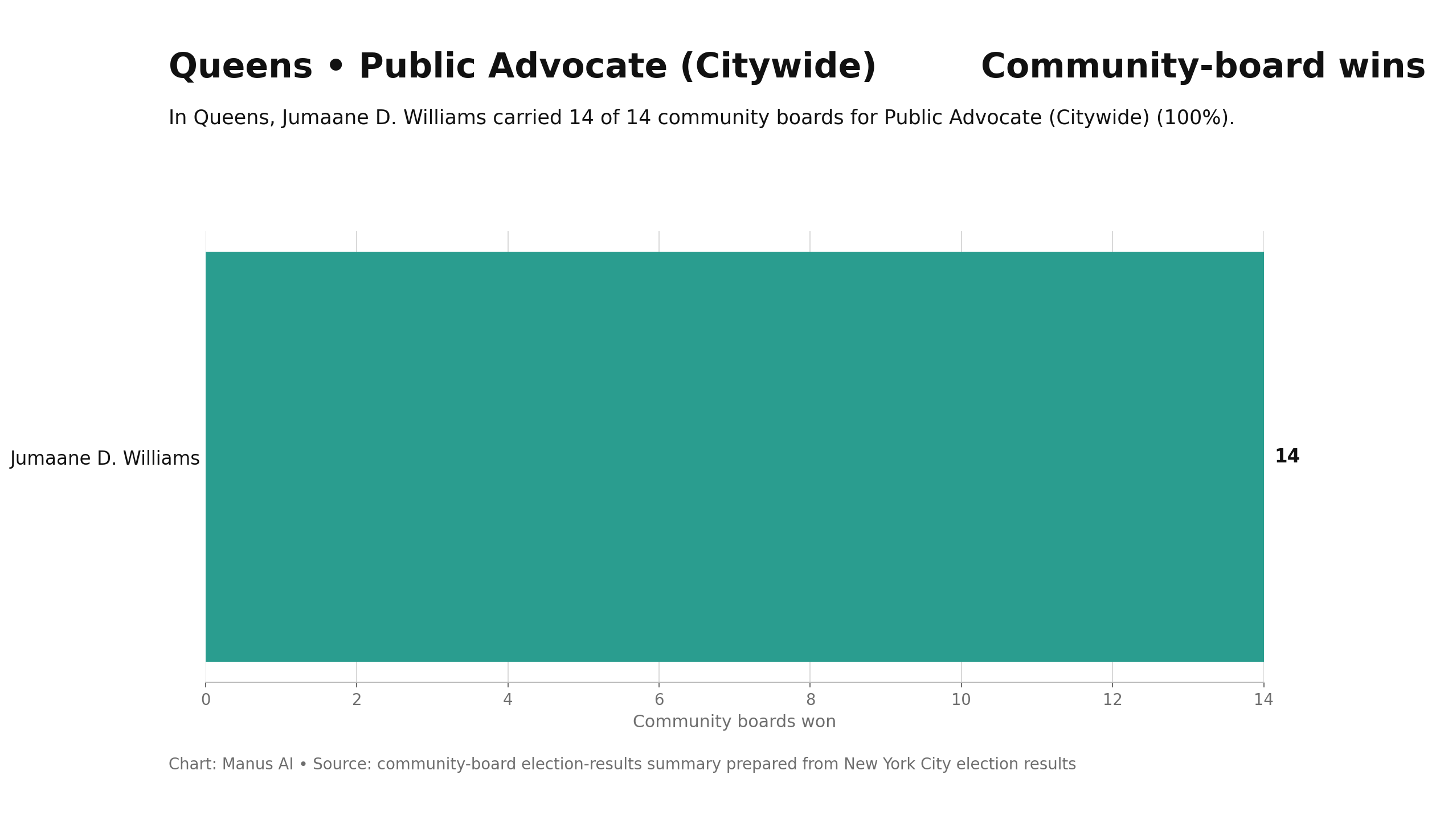 Queens — Public Advocate