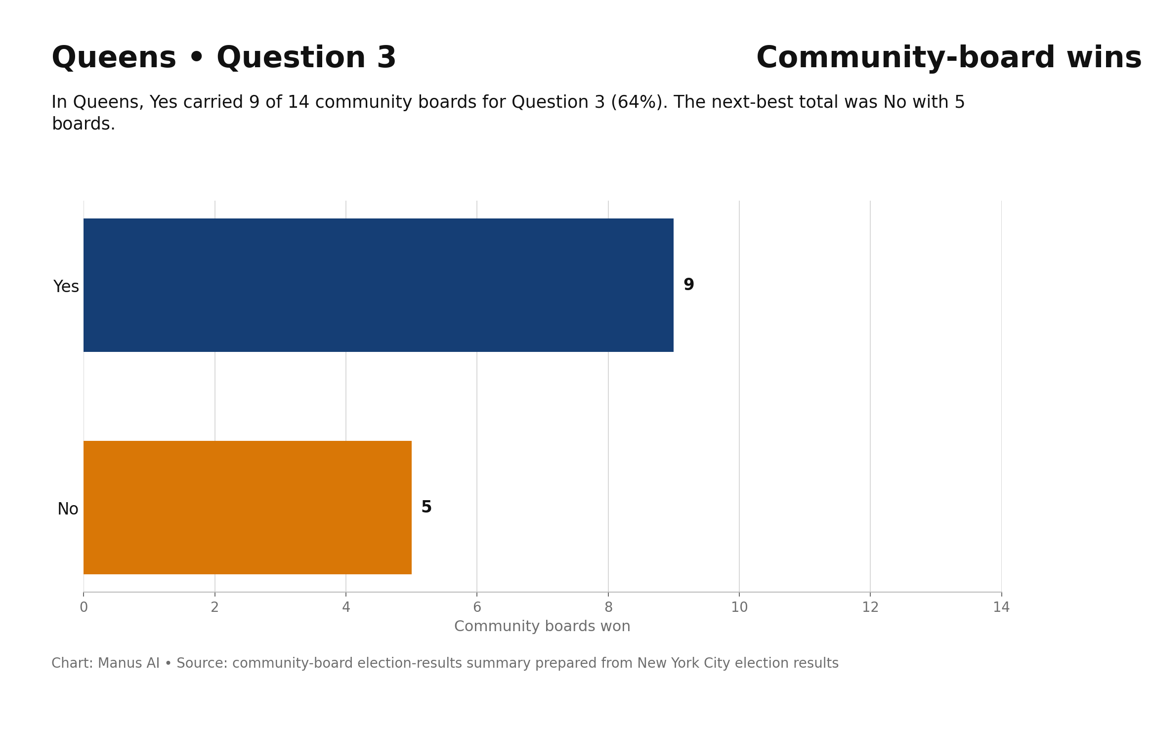 Queens — Q3 — Simplify Review of Modest Housing and Infrastructure Projects