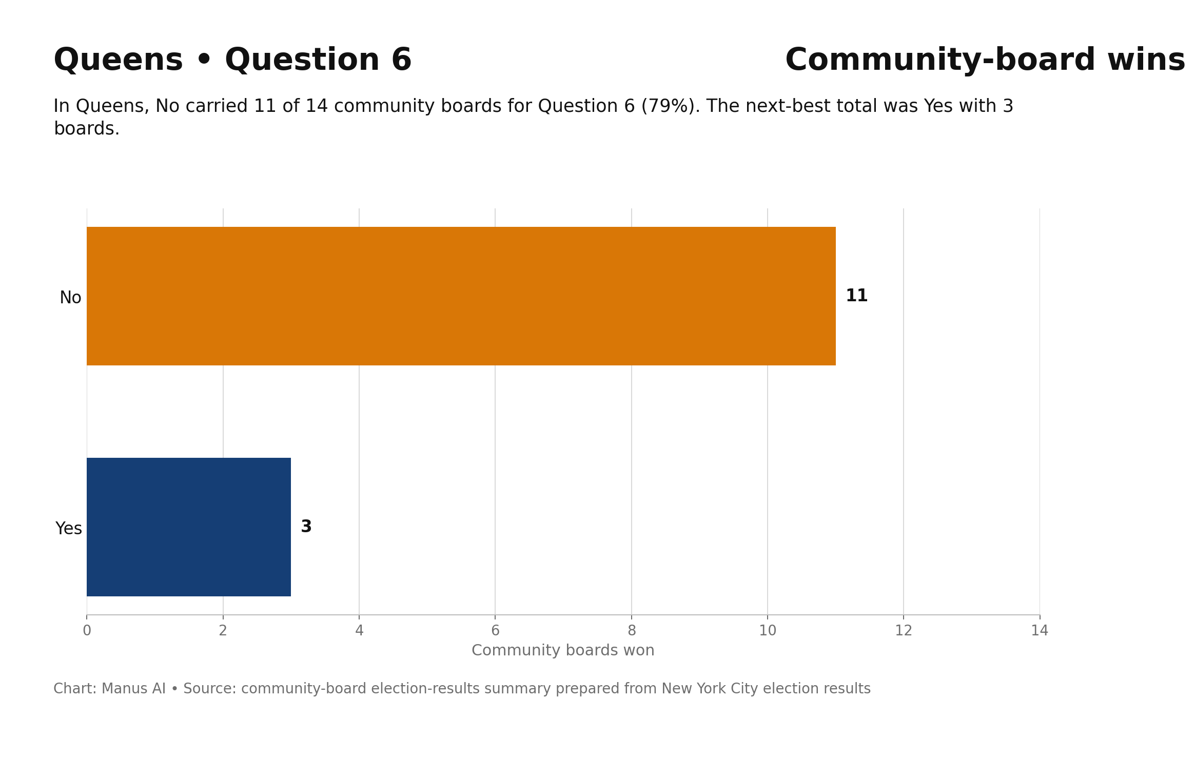 Queens — Q6 — Move Local Elections to Presidential Years