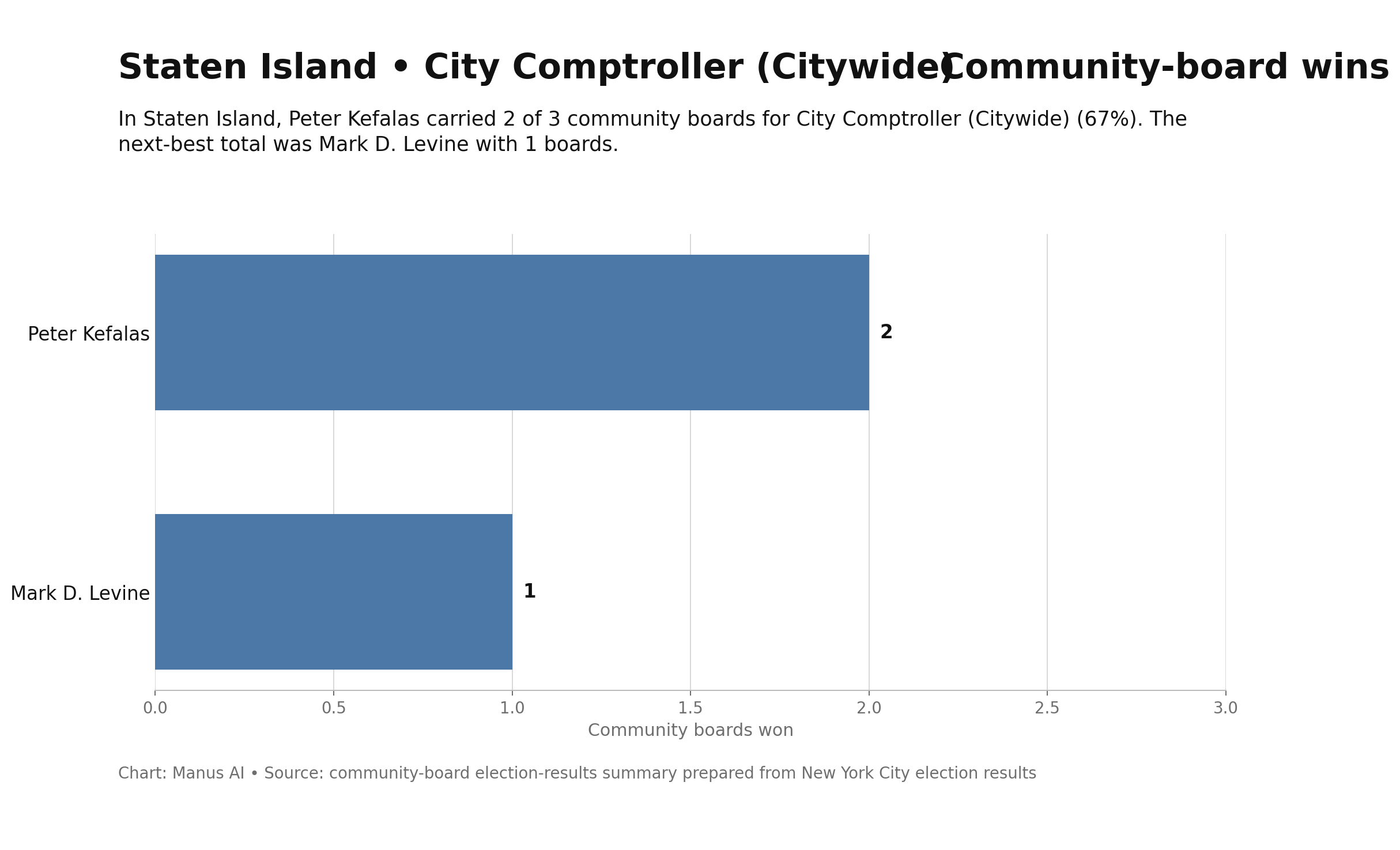 Staten Island — City Comptroller