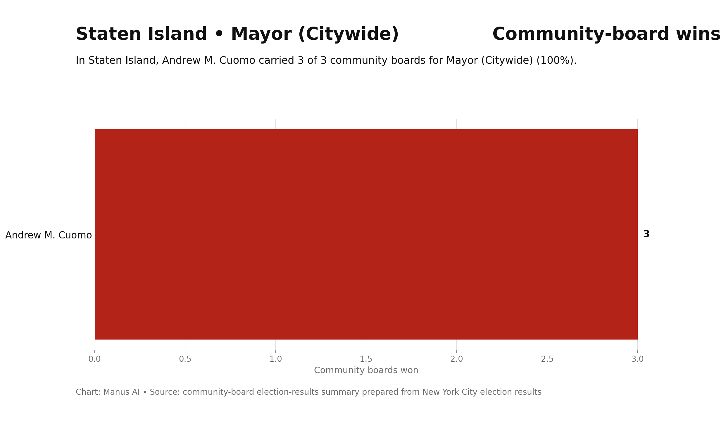 Staten Island — Mayor