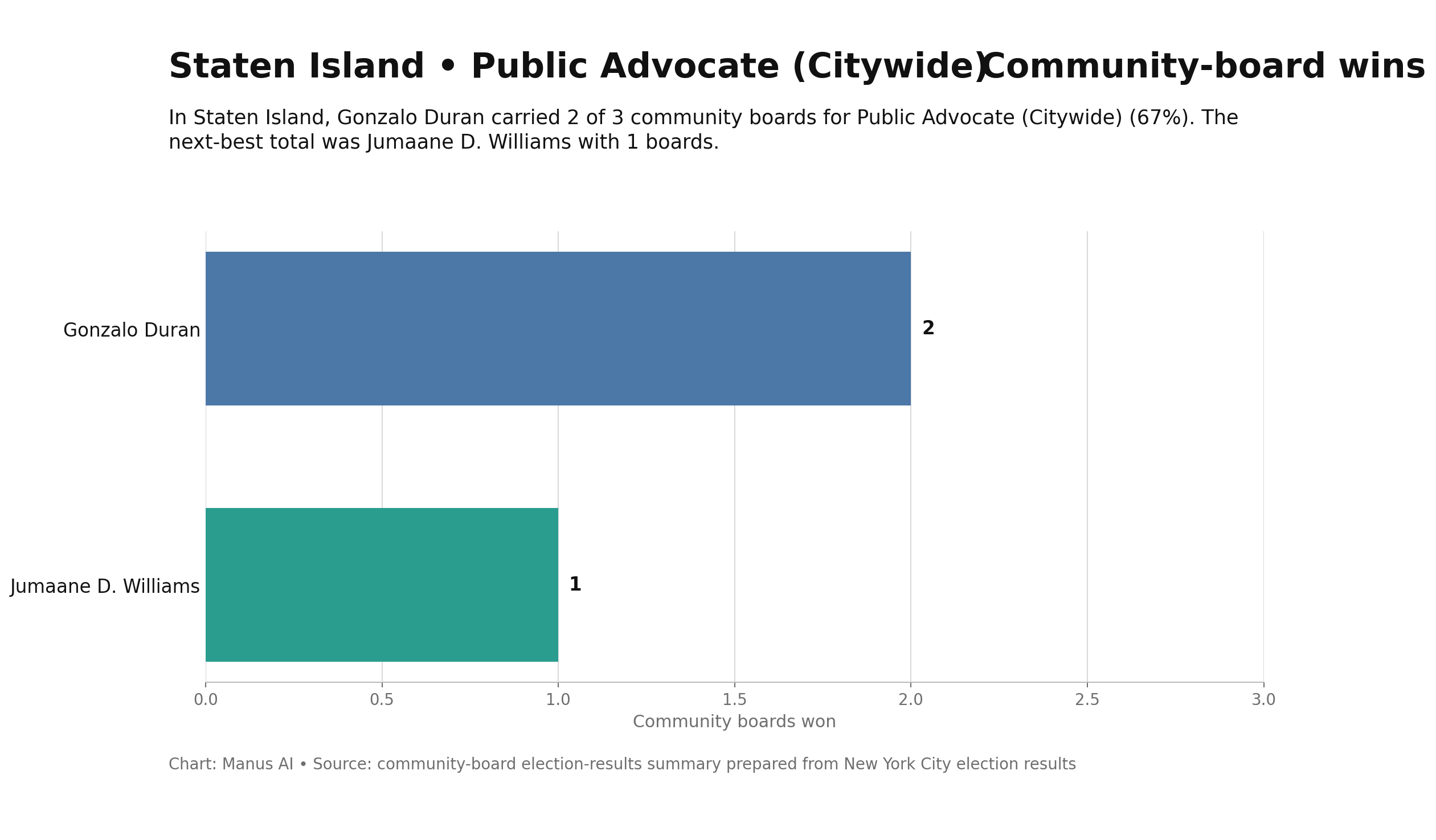 Staten Island — Public Advocate