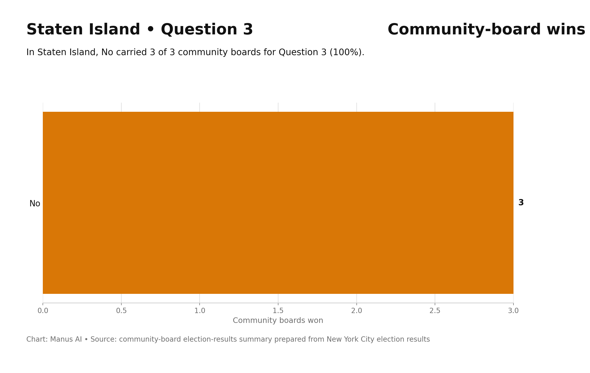 Staten Island — Q3 — Simplify Review of Modest Housing and Infrastructure Projects