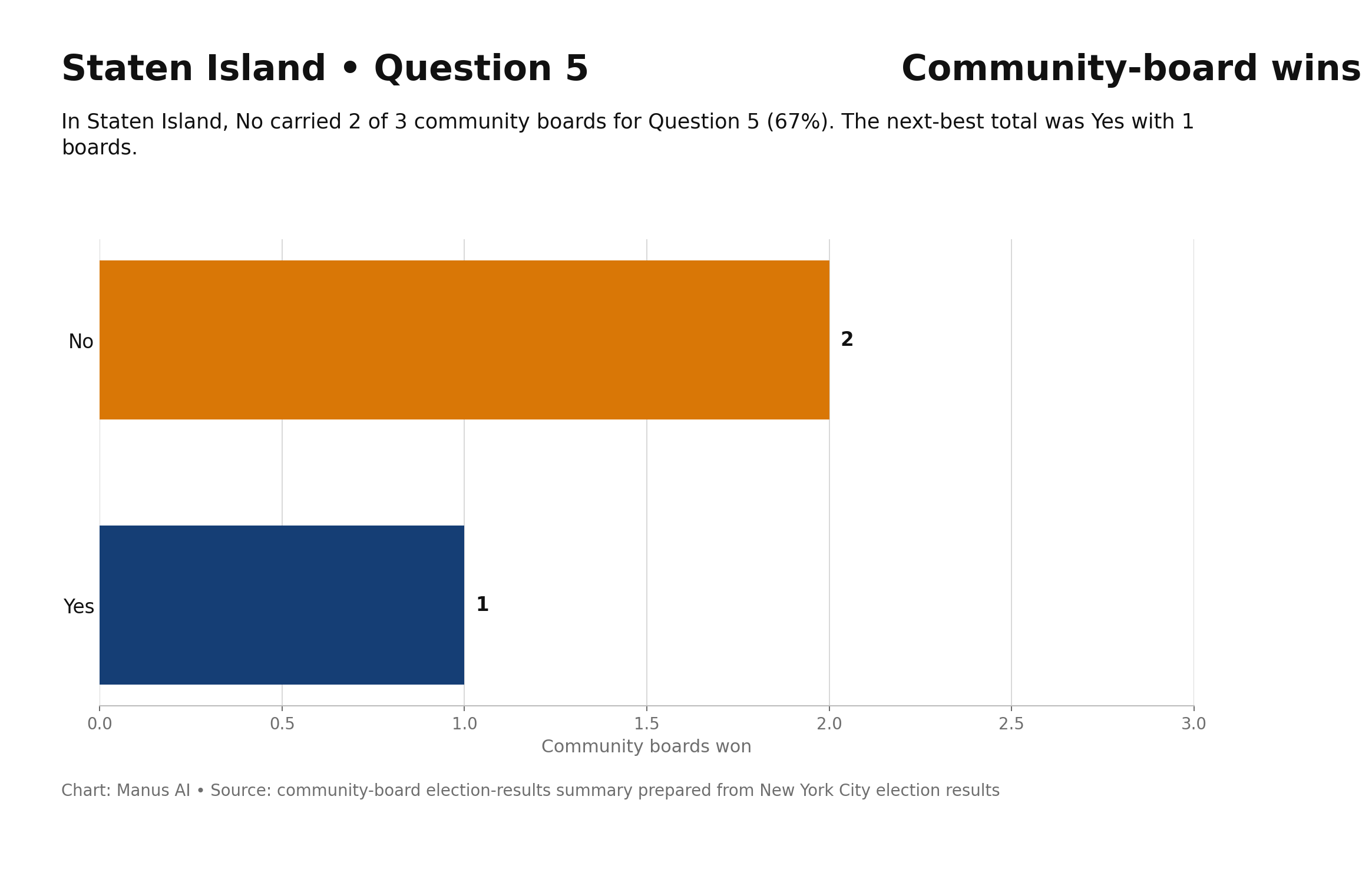 Staten Island — Q5 — Digital City Map