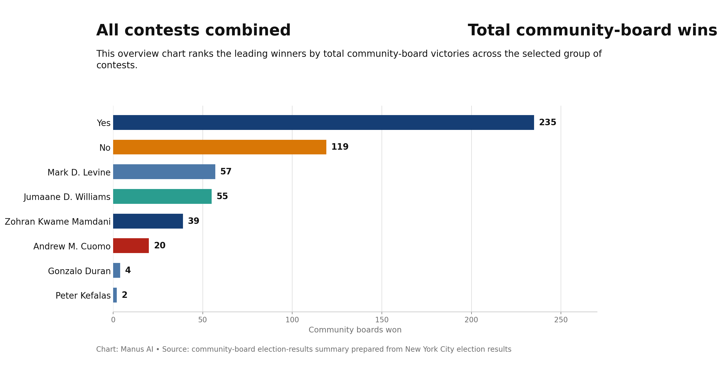 Overall results by CB
