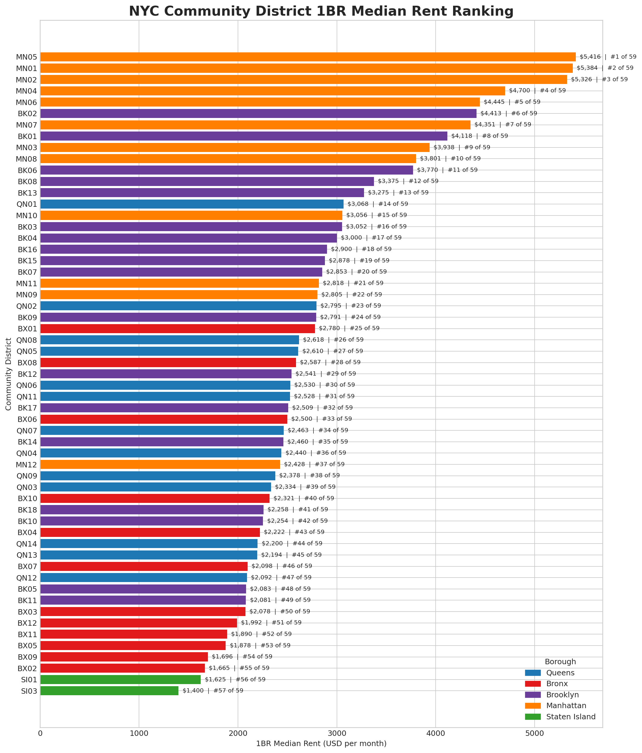 NYC Community District 1BR Rent Ranking